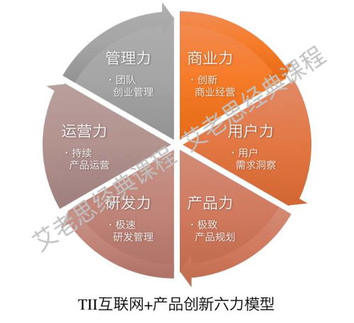 企業數字化轉型必修課 TII互聯網時代的產品創新思維與安全軟件開發