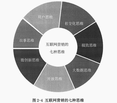 互聯網營銷與銷售 數字化時代的商業雙引擎