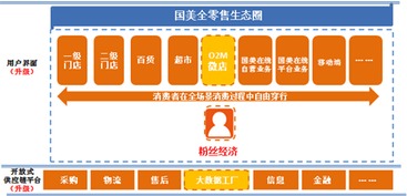 國美 擁抱互聯網風口，構筑全零售新生態