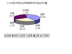 滬上高新科技瞄準歐美市場 上海高新技術產品10月出口呈現兩大發力點